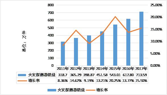 2011-2017年中國(guó)火災(zāi)探測(cè)器銷量分析